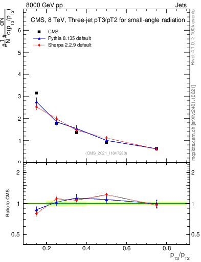 Plot of j.pt_j.pt in 8000 GeV pp collisions
