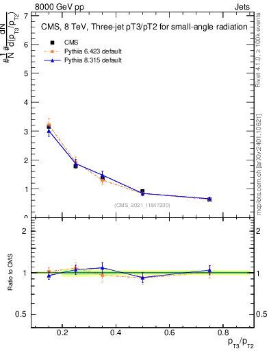 Plot of j.pt_j.pt in 8000 GeV pp collisions