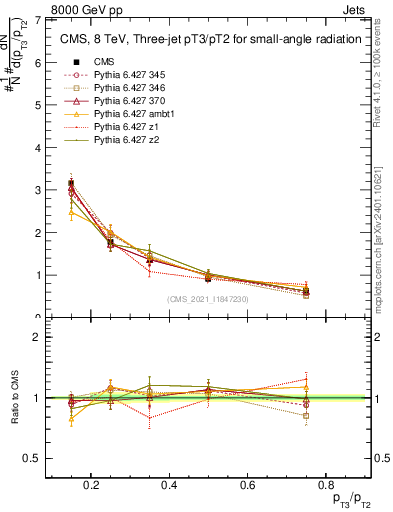 Plot of j.pt_j.pt in 8000 GeV pp collisions