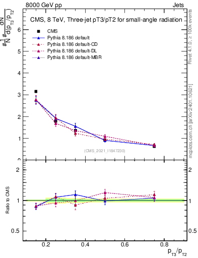 Plot of j.pt_j.pt in 8000 GeV pp collisions