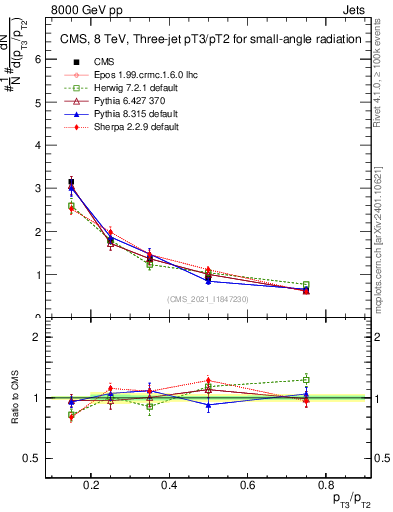 Plot of j.pt_j.pt in 8000 GeV pp collisions