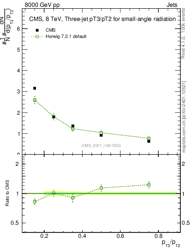 Plot of j.pt_j.pt in 8000 GeV pp collisions