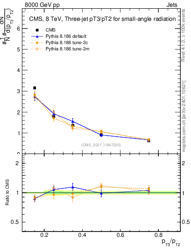 Plot of j.pt_j.pt in 8000 GeV pp collisions