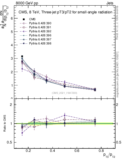 Plot of j.pt_j.pt in 8000 GeV pp collisions