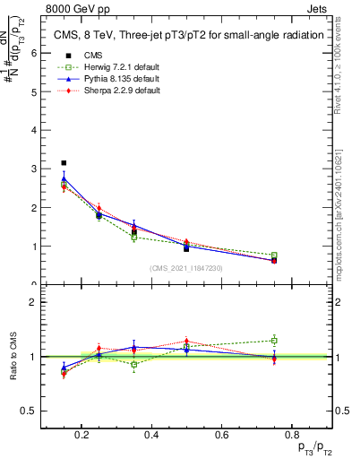 Plot of j.pt_j.pt in 8000 GeV pp collisions