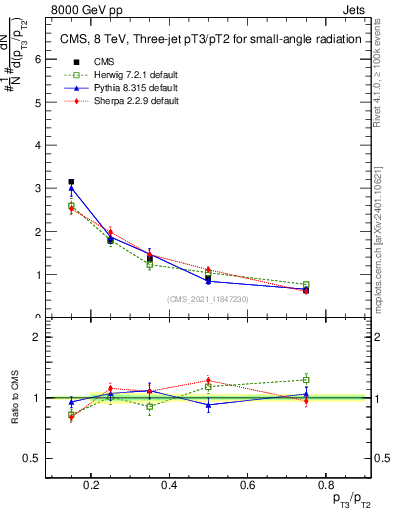 Plot of j.pt_j.pt in 8000 GeV pp collisions