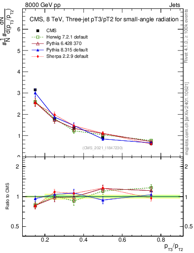 Plot of j.pt_j.pt in 8000 GeV pp collisions