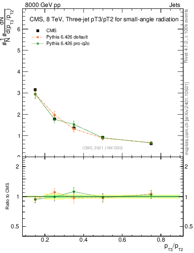 Plot of j.pt_j.pt in 8000 GeV pp collisions