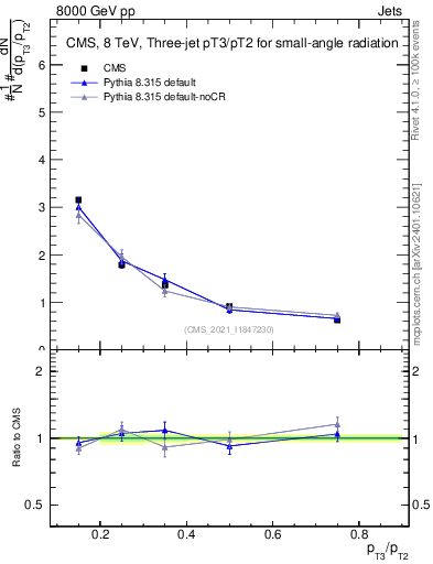 Plot of j.pt_j.pt in 8000 GeV pp collisions