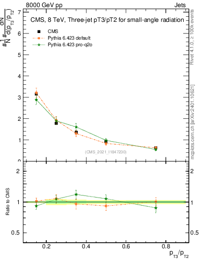 Plot of j.pt_j.pt in 8000 GeV pp collisions