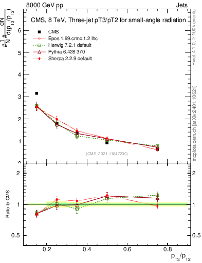 Plot of j.pt_j.pt in 8000 GeV pp collisions