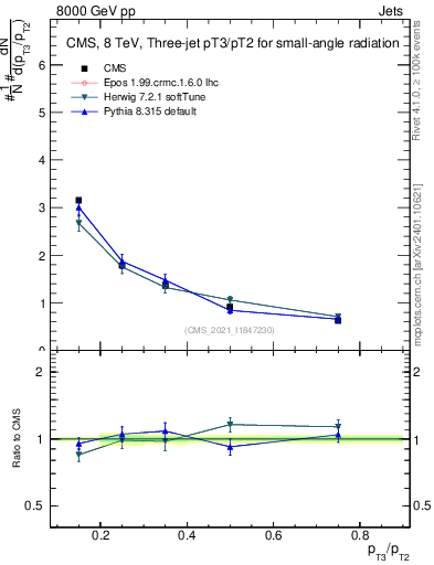 Plot of j.pt_j.pt in 8000 GeV pp collisions