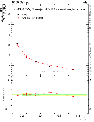 Plot of j.pt_j.pt in 8000 GeV pp collisions