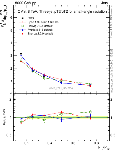 Plot of j.pt_j.pt in 8000 GeV pp collisions