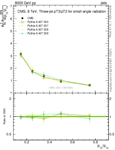 Plot of j.pt_j.pt in 8000 GeV pp collisions