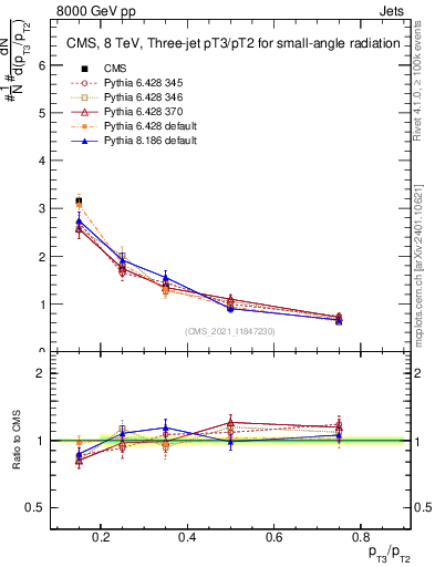 Plot of j.pt_j.pt in 8000 GeV pp collisions