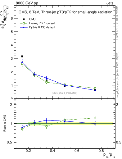Plot of j.pt_j.pt in 8000 GeV pp collisions