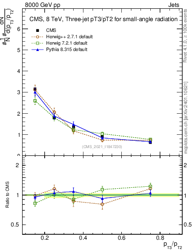 Plot of j.pt_j.pt in 8000 GeV pp collisions