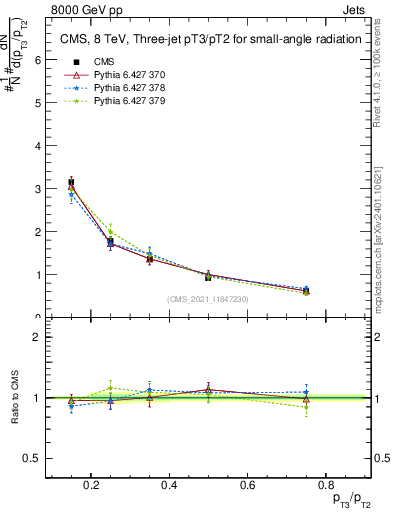 Plot of j.pt_j.pt in 8000 GeV pp collisions