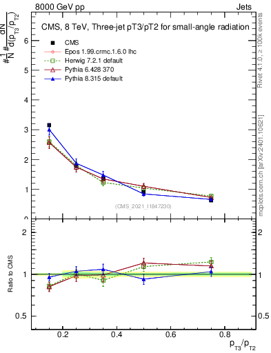 Plot of j.pt_j.pt in 8000 GeV pp collisions