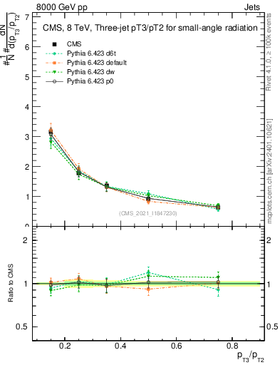 Plot of j.pt_j.pt in 8000 GeV pp collisions