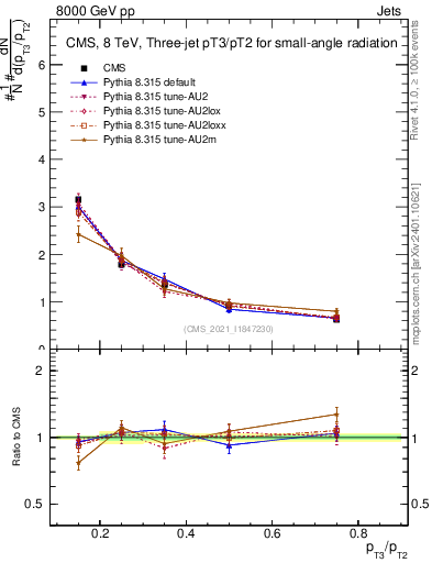 Plot of j.pt_j.pt in 8000 GeV pp collisions