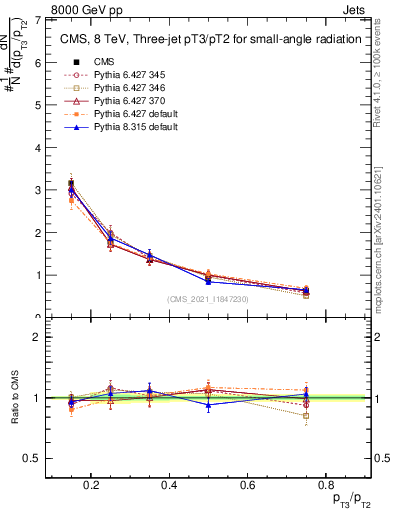 Plot of j.pt_j.pt in 8000 GeV pp collisions