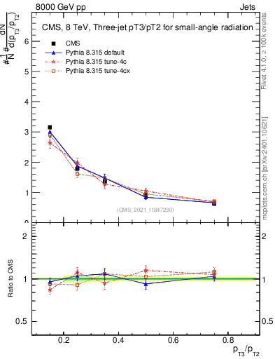 Plot of j.pt_j.pt in 8000 GeV pp collisions
