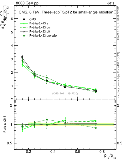 Plot of j.pt_j.pt in 8000 GeV pp collisions