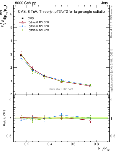 Plot of j.pt_j.pt in 8000 GeV pp collisions