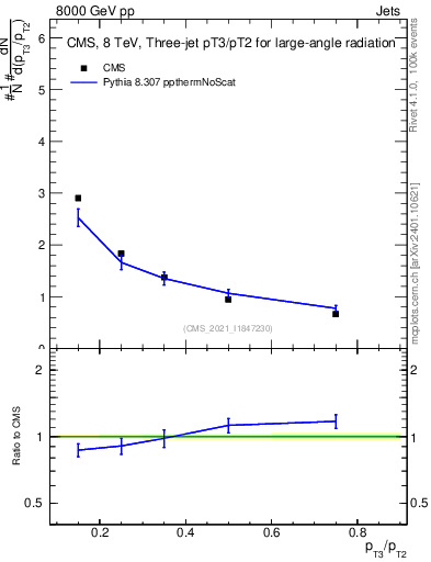 Plot of j.pt_j.pt in 8000 GeV pp collisions