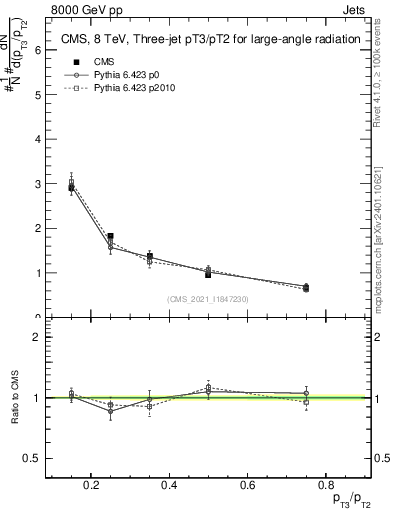 Plot of j.pt_j.pt in 8000 GeV pp collisions