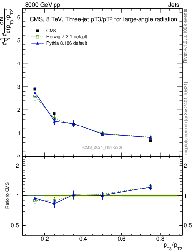 Plot of j.pt_j.pt in 8000 GeV pp collisions