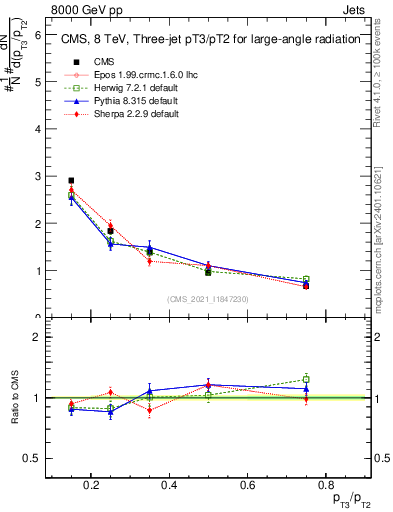 Plot of j.pt_j.pt in 8000 GeV pp collisions