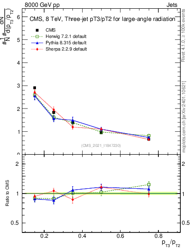 Plot of j.pt_j.pt in 8000 GeV pp collisions