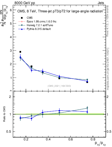 Plot of j.pt_j.pt in 8000 GeV pp collisions