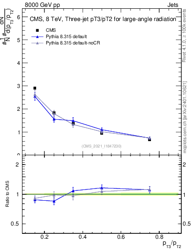 Plot of j.pt_j.pt in 8000 GeV pp collisions
