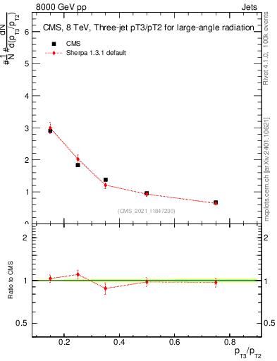 Plot of j.pt_j.pt in 8000 GeV pp collisions