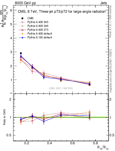 Plot of j.pt_j.pt in 8000 GeV pp collisions