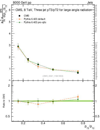 Plot of j.pt_j.pt in 8000 GeV pp collisions