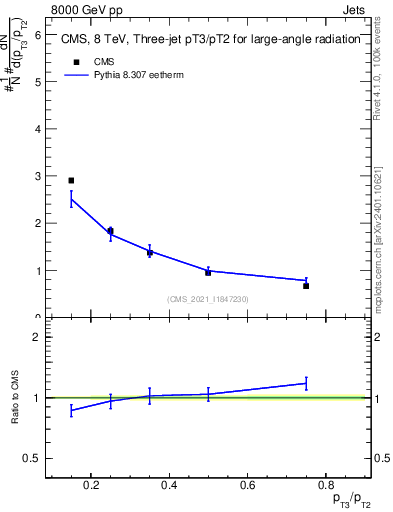 Plot of j.pt_j.pt in 8000 GeV pp collisions
