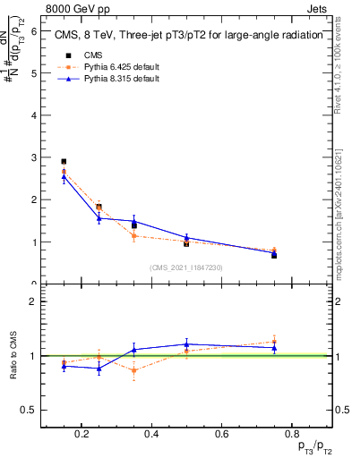 Plot of j.pt_j.pt in 8000 GeV pp collisions