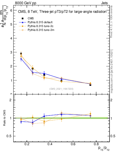 Plot of j.pt_j.pt in 8000 GeV pp collisions