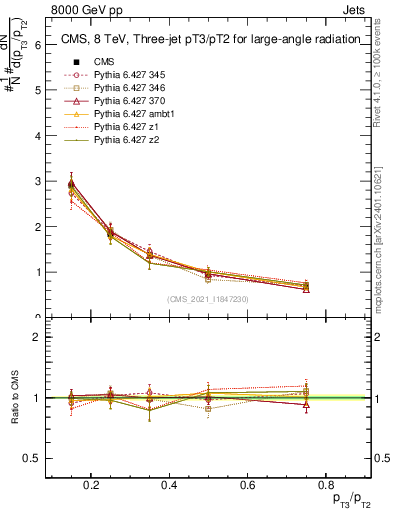 Plot of j.pt_j.pt in 8000 GeV pp collisions