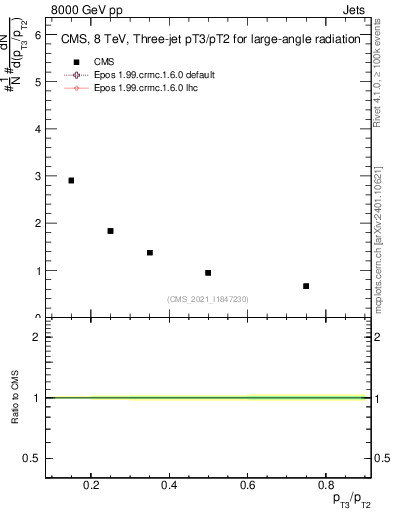 Plot of j.pt_j.pt in 8000 GeV pp collisions