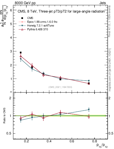 Plot of j.pt_j.pt in 8000 GeV pp collisions