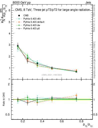 Plot of j.pt_j.pt in 8000 GeV pp collisions
