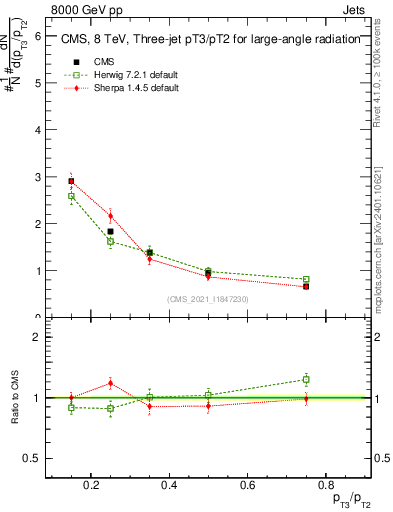 Plot of j.pt_j.pt in 8000 GeV pp collisions