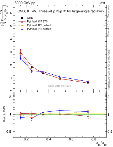 Plot of j.pt_j.pt in 8000 GeV pp collisions