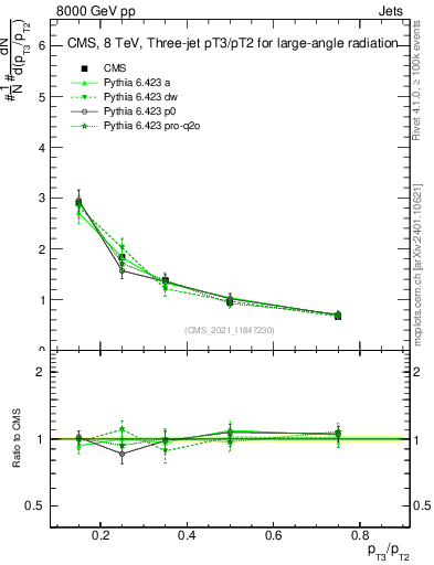 Plot of j.pt_j.pt in 8000 GeV pp collisions
